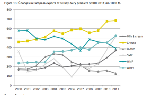 Source: Ernst and Young 19 September 2013: Analysis on future developments in the milk sector Prepared for the European Commission - DG Agriculture and Rural Development